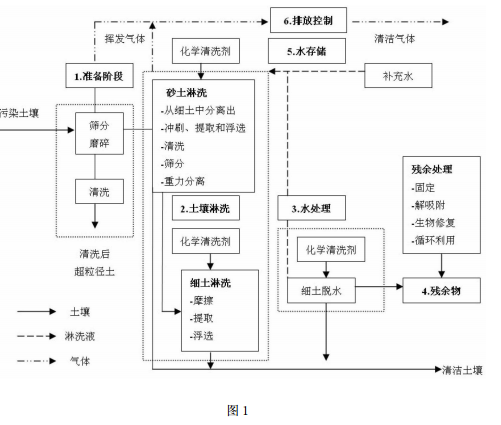 砷污染土壤的淋洗修复方法的工艺流程图
